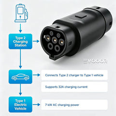 Ladekabeladapter for Type 2 til Type 1-tilkobling