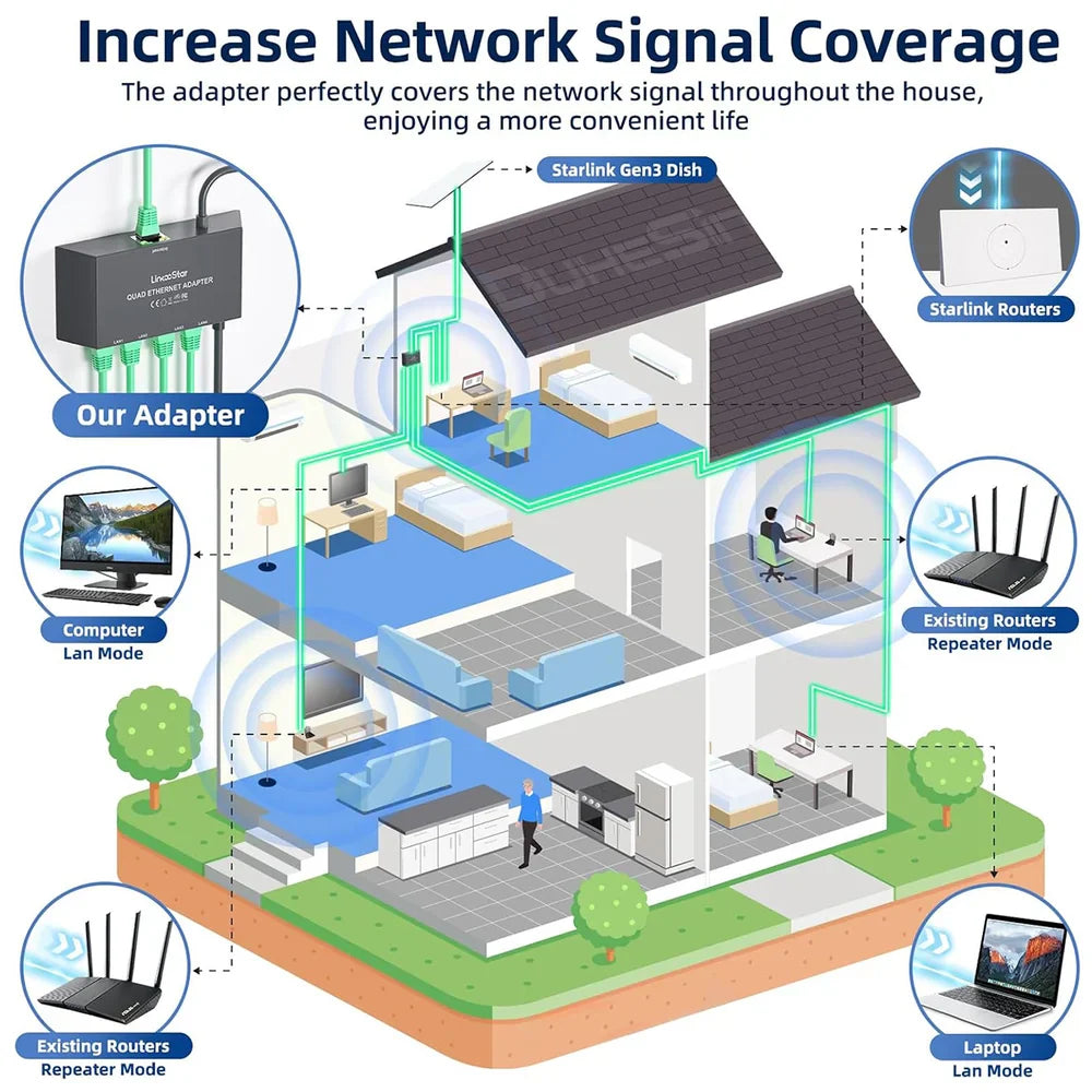 High-Speed 4-Port Ethernet Hub for Starlink Gen 3 and Mini - Multi-Device Connectivity Solution - Evooor
