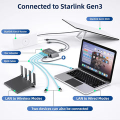 High-Speed 4-Port Ethernet Hub for Starlink Gen 3 and Mini - Multi-Device Connectivity Solution - Evooor